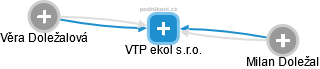 VTP ekol s.r.o. - náhled vizuálního zobrazení vztahů obchodního rejstříku