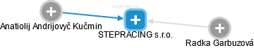 STEPRACING s.r.o. - náhled vizuálního zobrazení vztahů obchodního rejstříku