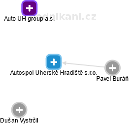 Autospol Uherské Hradiště s.r.o. - náhled vizuálního zobrazení vztahů obchodního rejstříku