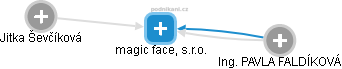 magic face, s.r.o. - náhled vizuálního zobrazení vztahů obchodního rejstříku