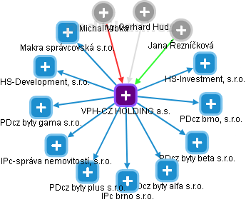 VPH-CZ HOLDING a.s. - náhled vizuálního zobrazení vztahů obchodního rejstříku