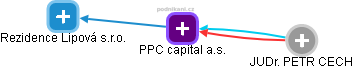 PPC capital a.s. - náhled vizuálního zobrazení vztahů obchodního rejstříku