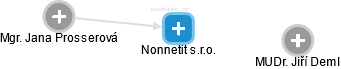 Nonnetit s.r.o. - náhled vizuálního zobrazení vztahů obchodního rejstříku