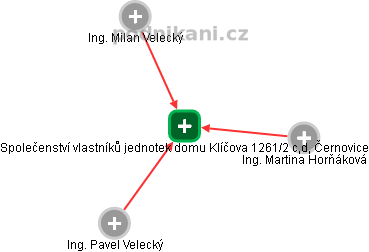 Společenství vlastníků jednotek domu Klíčova 1261/2 c,d, Černovice - náhled vizuálního zobrazení vztahů obchodního rejstříku