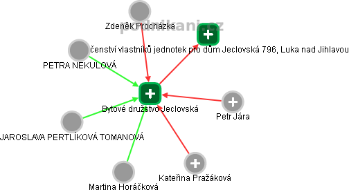 Bytové družstvo Jeclovská - náhled vizuálního zobrazení vztahů obchodního rejstříku