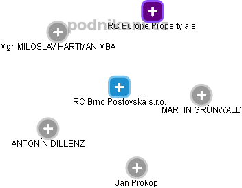 RC Brno Poštovská s.r.o. - náhled vizuálního zobrazení vztahů obchodního rejstříku