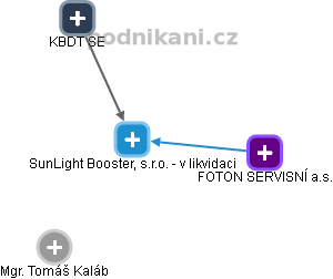 SunLight Booster, s.r.o. - v likvidaci - náhled vizuálního zobrazení vztahů obchodního rejstříku