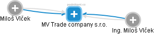 MV Trade company s.r.o. - náhled vizuálního zobrazení vztahů obchodního rejstříku