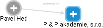 P & P akademie, s.r.o. - náhled vizuálního zobrazení vztahů obchodního rejstříku