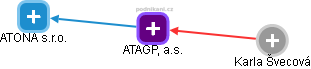 ATAGP, a.s. - náhled vizuálního zobrazení vztahů obchodního rejstříku