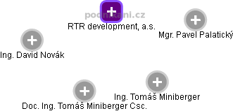 RTR development, a.s. - náhled vizuálního zobrazení vztahů obchodního rejstříku