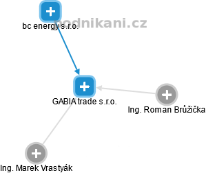 GABIA trade s.r.o. - náhled vizuálního zobrazení vztahů obchodního rejstříku