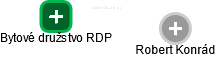 Bytové družstvo RDP - náhled vizuálního zobrazení vztahů obchodního rejstříku