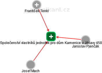 Společenství vlastníků jednotek pro dům Kamenice u Jihlavy 458 - náhled vizuálního zobrazení vztahů obchodního rejstříku