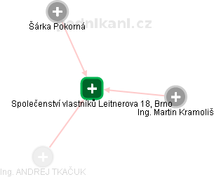 Společenství vlastníků Leitnerova 18, Brno - náhled vizuálního zobrazení vztahů obchodního rejstříku
