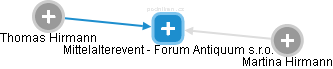 Mittelalterevent - Forum Antiquum s.r.o. - náhled vizuálního zobrazení vztahů obchodního rejstříku