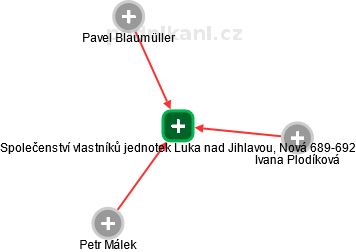 Společenství vlastníků jednotek Luka nad Jihlavou, Nová 689-692 - náhled vizuálního zobrazení vztahů obchodního rejstříku