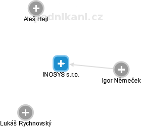 INOSYS s.r.o. - náhled vizuálního zobrazení vztahů obchodního rejstříku