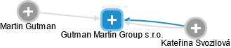 Gutman Martin Group s.r.o. - náhled vizuálního zobrazení vztahů obchodního rejstříku