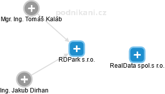 RDPark s.r.o. - náhled vizuálního zobrazení vztahů obchodního rejstříku