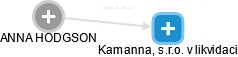 Kamanna, s.r.o. v likvidaci - náhled vizuálního zobrazení vztahů obchodního rejstříku