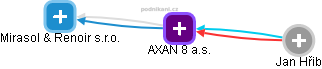 AXAN 8 a.s. - náhled vizuálního zobrazení vztahů obchodního rejstříku