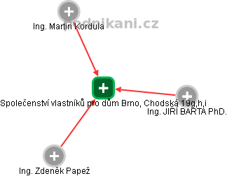 Společenství vlastníků pro dům Brno, Chodská 19g,h,i - náhled vizuálního zobrazení vztahů obchodního rejstříku