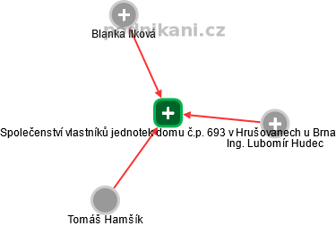 Společenství vlastníků jednotek domu č.p. 693 v Hrušovanech u Brna - náhled vizuálního zobrazení vztahů obchodního rejstříku