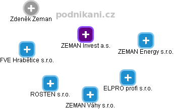 ZEMAN Invest a.s. - náhled vizuálního zobrazení vztahů obchodního rejstříku