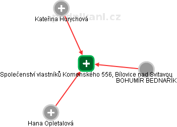 Společenství vlastníků Komenského 556, Bílovice nad Svitavou - náhled vizuálního zobrazení vztahů obchodního rejstříku