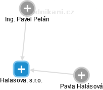 Halasova, s.r.o. - náhled vizuálního zobrazení vztahů obchodního rejstříku