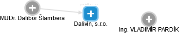 Dalivin, s.r.o. - náhled vizuálního zobrazení vztahů obchodního rejstříku