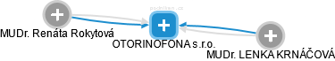 OTORINOFONA s.r.o. - náhled vizuálního zobrazení vztahů obchodního rejstříku