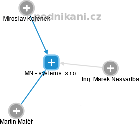 MN - systems, s.r.o. - náhled vizuálního zobrazení vztahů obchodního rejstříku