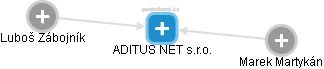 ADITUS NET s.r.o. - náhled vizuálního zobrazení vztahů obchodního rejstříku