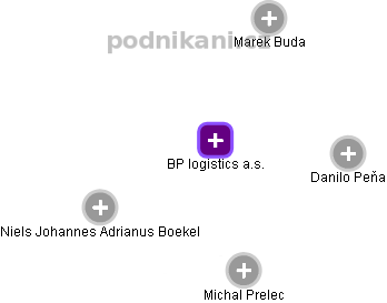 BP logistics a.s. - náhled vizuálního zobrazení vztahů obchodního rejstříku