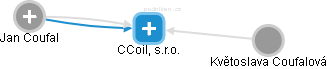 CCoil, s.r.o. - náhled vizuálního zobrazení vztahů obchodního rejstříku