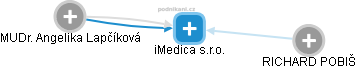iMedica s.r.o. - náhled vizuálního zobrazení vztahů obchodního rejstříku