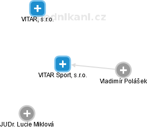 VITAR Sport, s.r.o. - náhled vizuálního zobrazení vztahů obchodního rejstříku