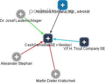 CashGameBet SE v likvidaci - náhled vizuálního zobrazení vztahů obchodního rejstříku