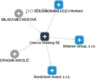 Cresco Holding SE - náhled vizuálního zobrazení vztahů obchodního rejstříku