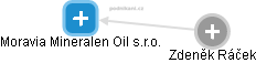 Moravia Mineralen Oil s.r.o. - náhled vizuálního zobrazení vztahů obchodního rejstříku