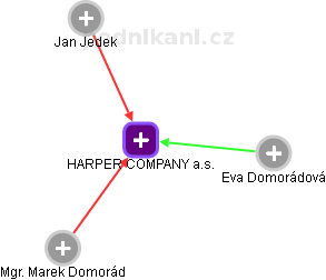 HARPER COMPANY a.s. - náhled vizuálního zobrazení vztahů obchodního rejstříku