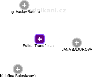 Eslida Transfer, a.s. - náhled vizuálního zobrazení vztahů obchodního rejstříku
