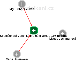 Společenství vlastníků pro dům Úvoz 203/64a, Brno - náhled vizuálního zobrazení vztahů obchodního rejstříku