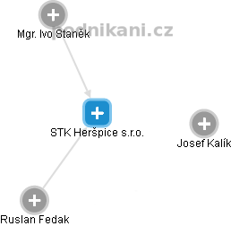 STK Heršpice s.r.o. - náhled vizuálního zobrazení vztahů obchodního rejstříku