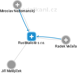 Rustikalisté s.r.o. - náhled vizuálního zobrazení vztahů obchodního rejstříku