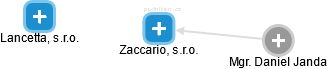 Zaccario, s.r.o. - náhled vizuálního zobrazení vztahů obchodního rejstříku
