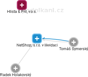 NetShop, s.r.o. v likvidaci - náhled vizuálního zobrazení vztahů obchodního rejstříku