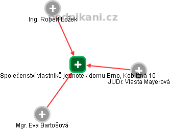 Společenství vlastníků jednotek domu Brno, Kobližná 10 - náhled vizuálního zobrazení vztahů obchodního rejstříku